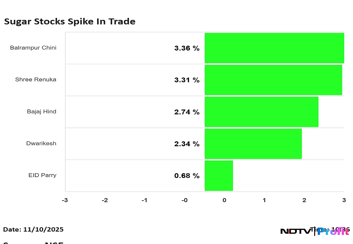 Stock Market LIVE: Nifty 50, Sensex Trade Higher At Market Open; ONGC, Swiggy Shares Spike 