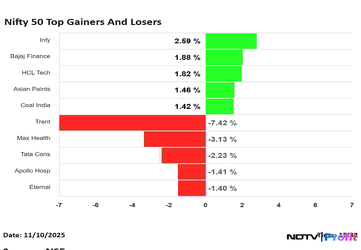 Stock Market Today: Nifty Settles Above 25,500, Sensex Ends Over 300 Points Higher As Infosys, HCLTech Gain