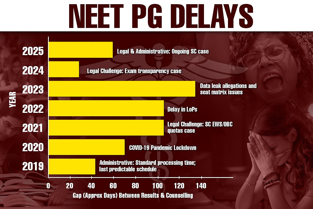 <div class="paragraphs"><p>The delays  between NEET PG results date and counselling date from 2019-2025.</p></div>