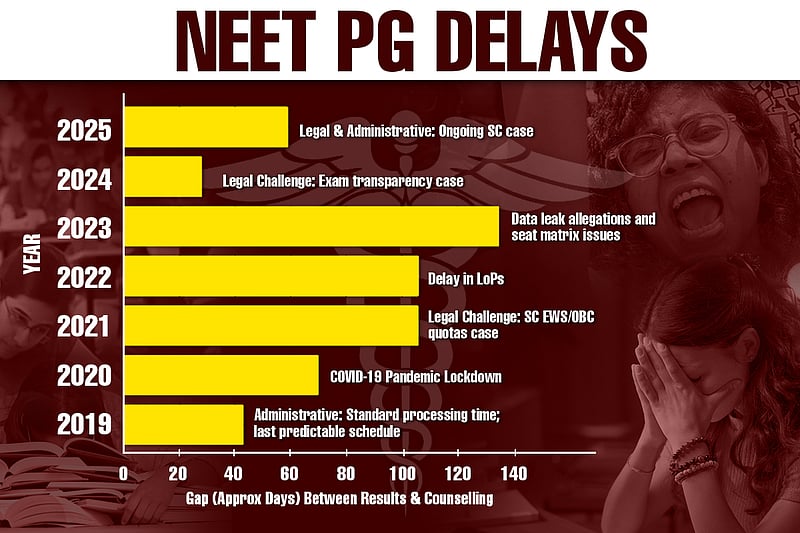 Waiting For A Future: How System Delays Derail NEET PG Students’ Dreams, Families And Futures