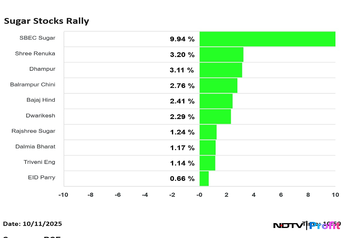 Balrampur Chini To SBEC: Sugar Stocks Rally As Government Allows 1.5 Million Tonnes Of Exports
