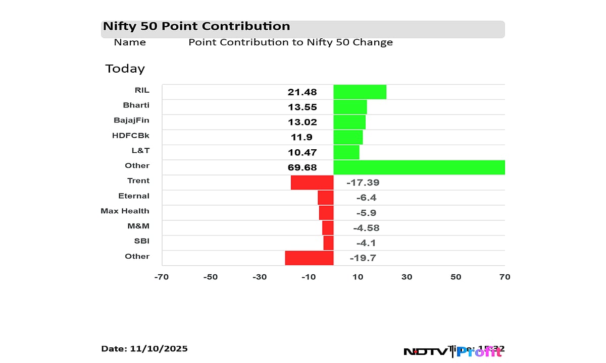 Stock Market Today: Nifty Settles Above 25,500, Sensex Ends Over 300 Points Higher As Infosys, HCLTech Gain