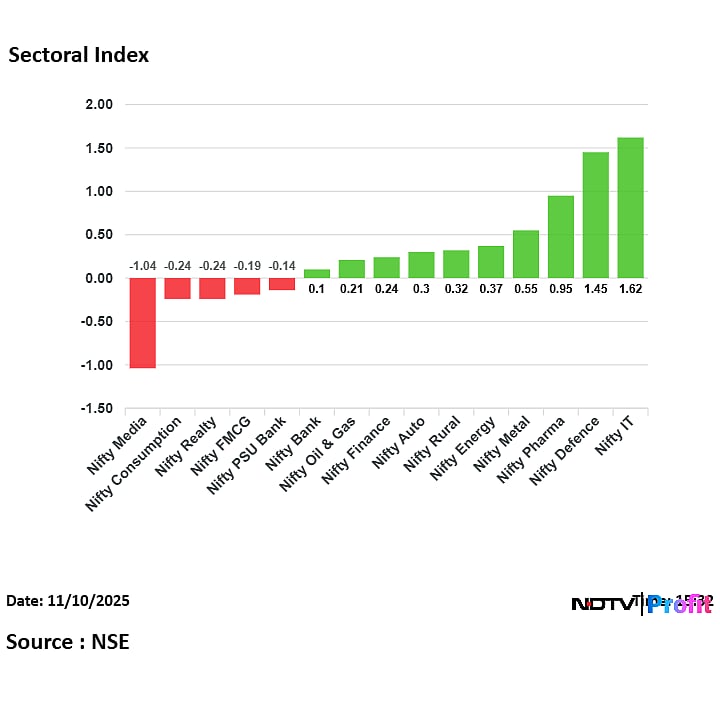 Stock Market Today: Nifty Settles Above 25,500, Sensex Ends Over 300 Points Higher As Infosys, HCLTech Gain