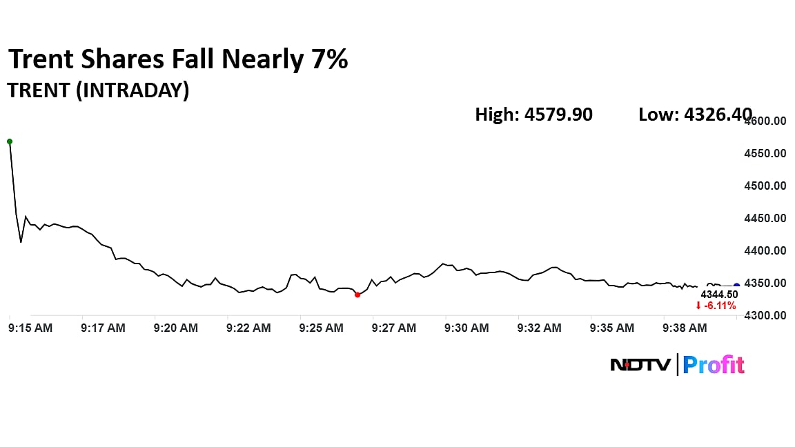 Trent Shares Fall Nearly 7% After Soft Revenue Growth In Q2
