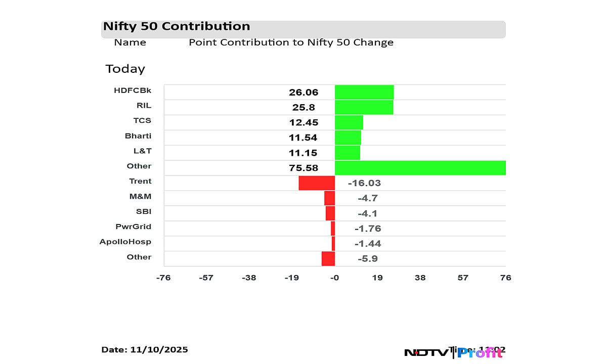 Stock Market LIVE: Nifty 50, Sensex Trade Higher At Market Open; ONGC, Swiggy Shares Spike 