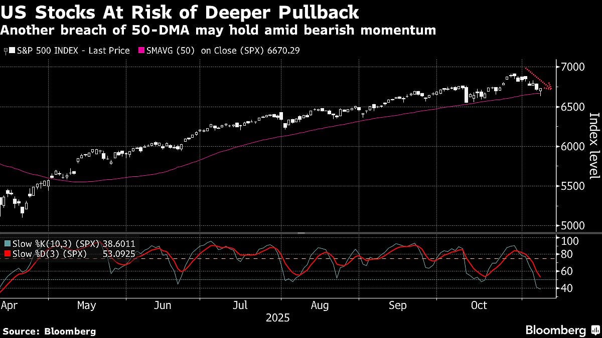 Stocks Rise, Bonds Fall As US Shutdown Nears End: Markets Wrap