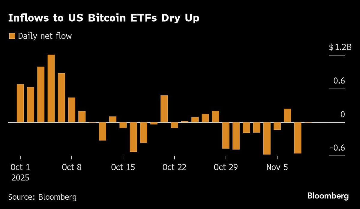 Bitcoin Traders Are Still Rattled After $340 Billion Wipeout