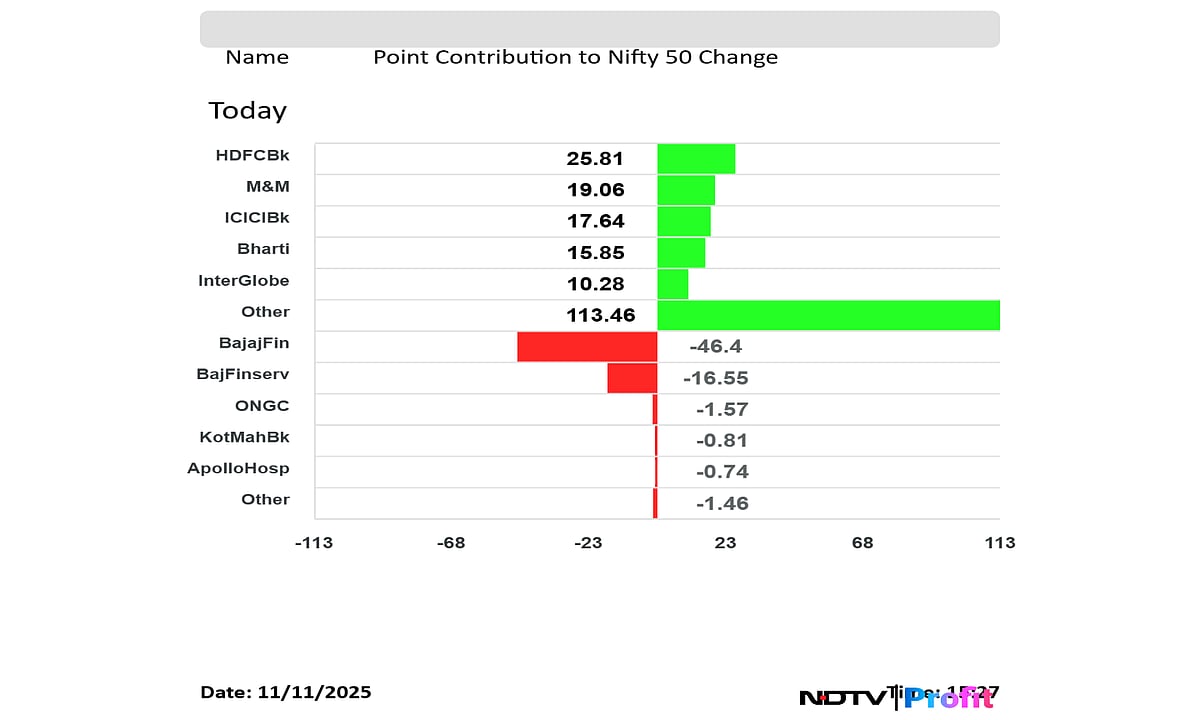 Stock Market Today: Nifty Jumps 250 Points From Day's Low To End Above 25,700, Sensex Gains 0.4%