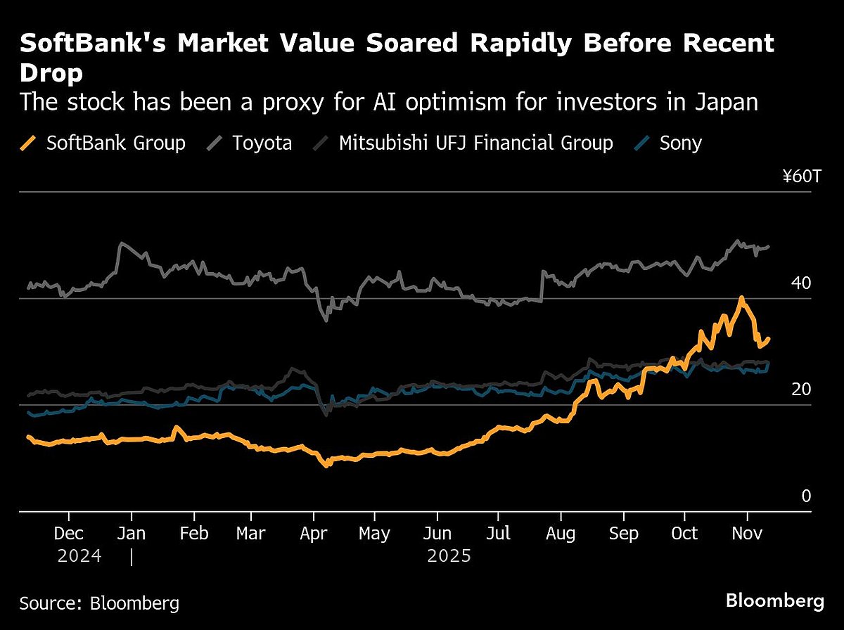 SoftBank Sells Nvidia Stake For $5.8 Billion To Fund AI Bets