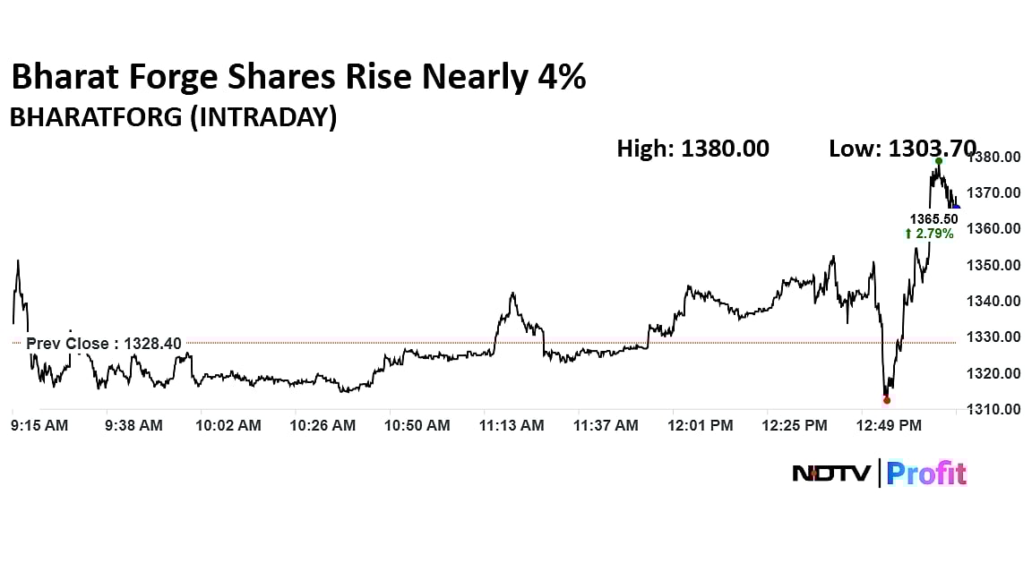 Bharat Forge Q2 Results: Profit Rises 23%; Shares Jump Nearly 4%