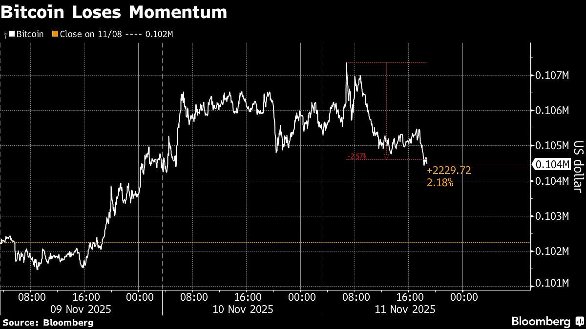 Bitcoin Traders Are Still Rattled After $340 Billion Wipeout