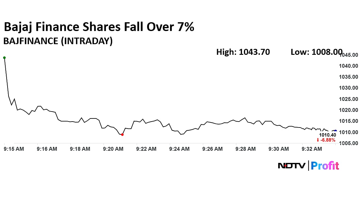 Bajaj Finance Shares Fall Over 7% After AUM Guidance Cut