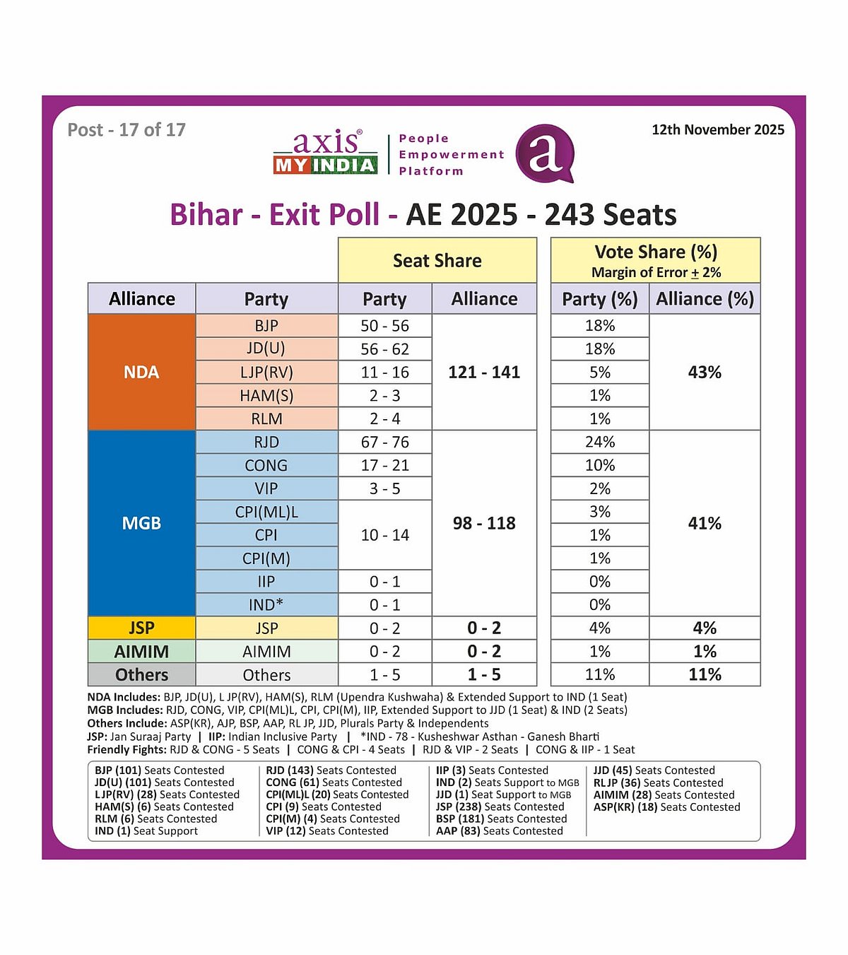 <div class="paragraphs"><p>Bihar exit poll projection by Pradeep Gupta's Axis My India. (Image: Axis My India)</p></div>