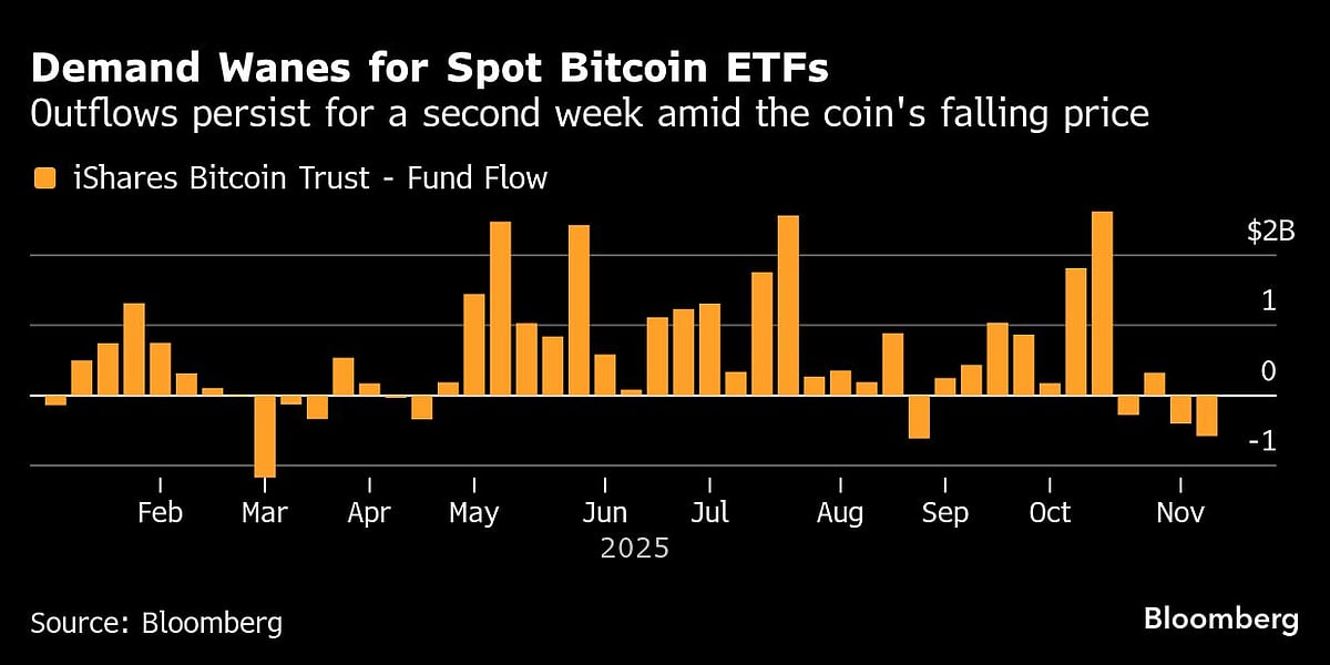 A $25-Billion Bitcoin Bet Is Fraying As Doubt Hits Big Buyers