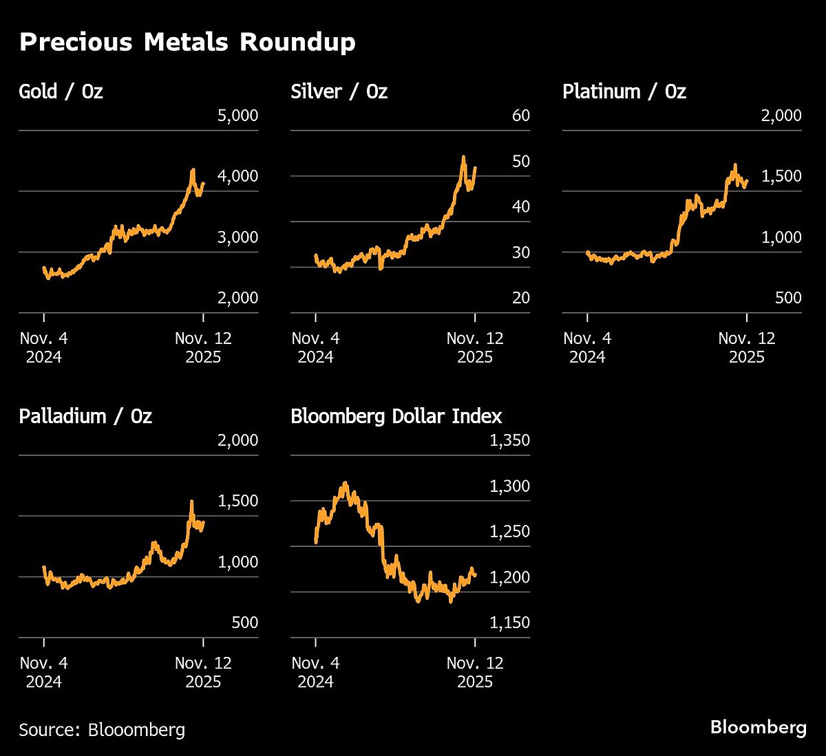 Gold Wavers as Markets Await Data From US Government Restart