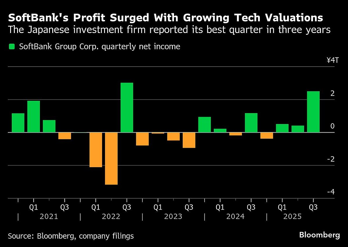 SoftBank’s Shares Dive After Nvidia Sale Spooks AI-Wary Market