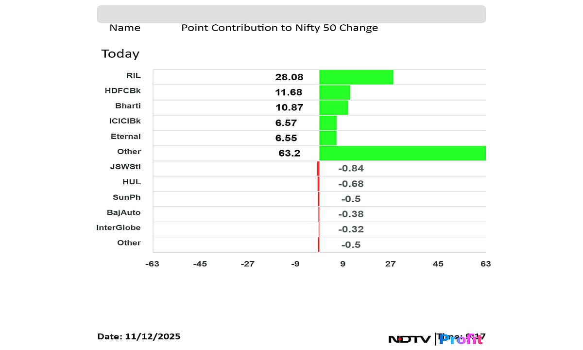 Stock Market LIVE: Nifty, Sensex Extend Gains To Third Session; Kirloskar Oil Jumps 14%