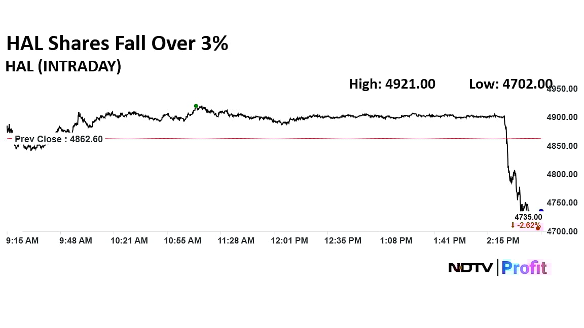 HAL Q2 Results: Profit, Revenue Meet Estimates; Margin Contracts