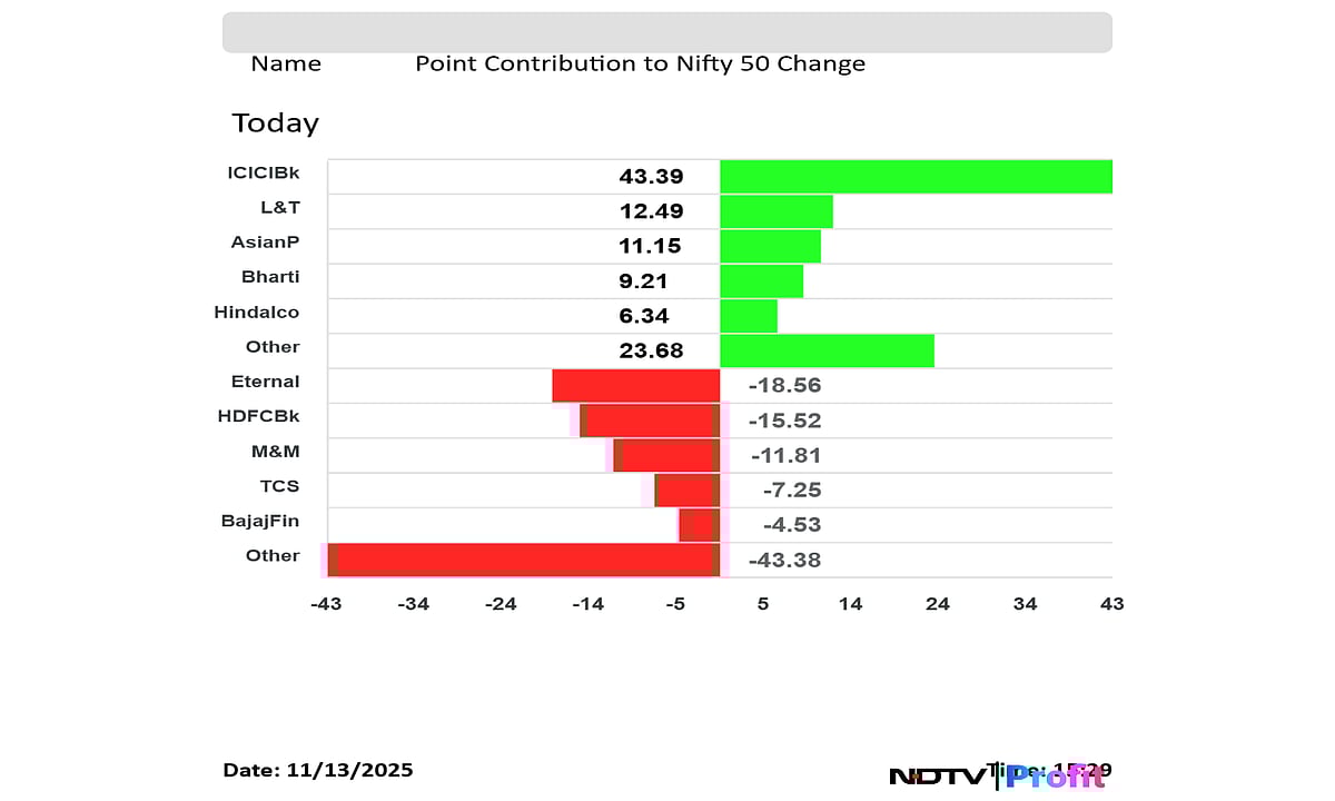Stock Market Today: Nifty, Sensex Pare Day's Gains To Settle Flat; Eternal, Tata Motors Major Laggards