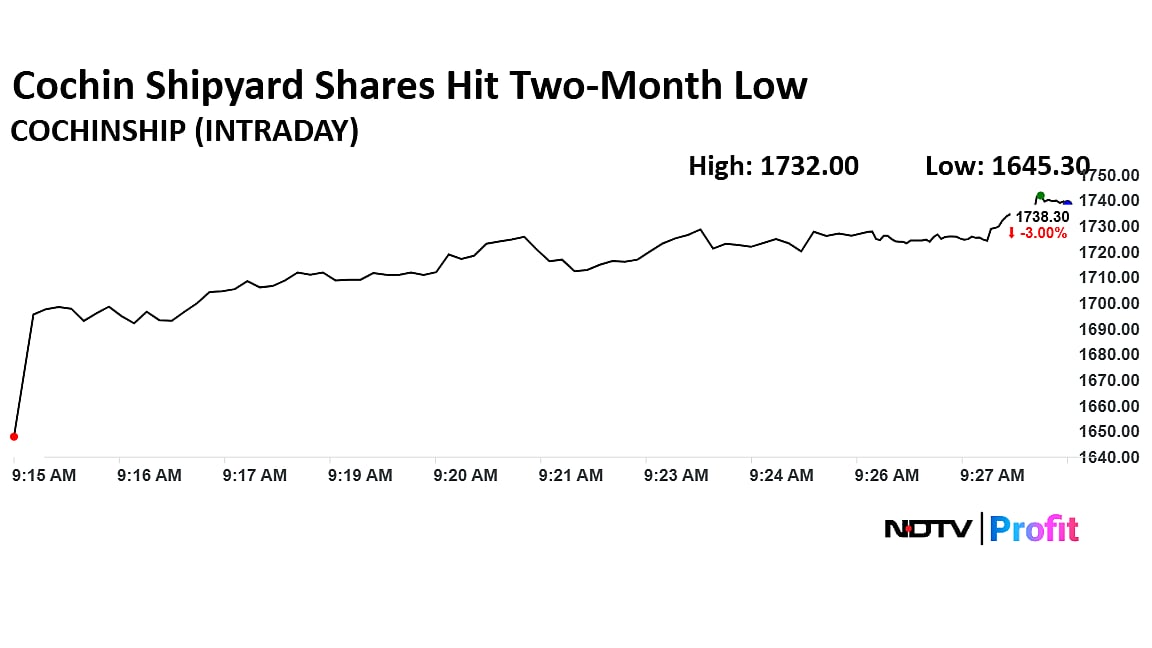 Cochin Shipyard Shares Hit Two-Month Low After Sharp Decline In Q2 Profit