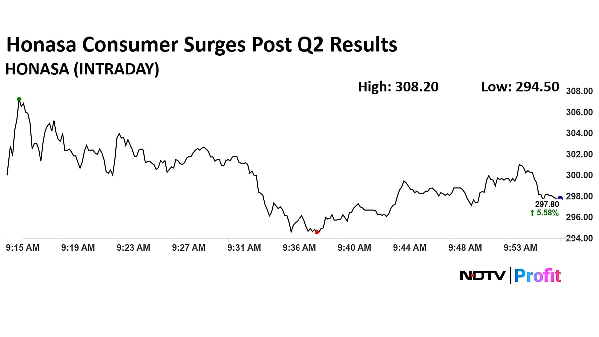 MamaEarth Parent Honasa Consumer's Share Price Shoots 9% As Co Swings To Profit In Q2