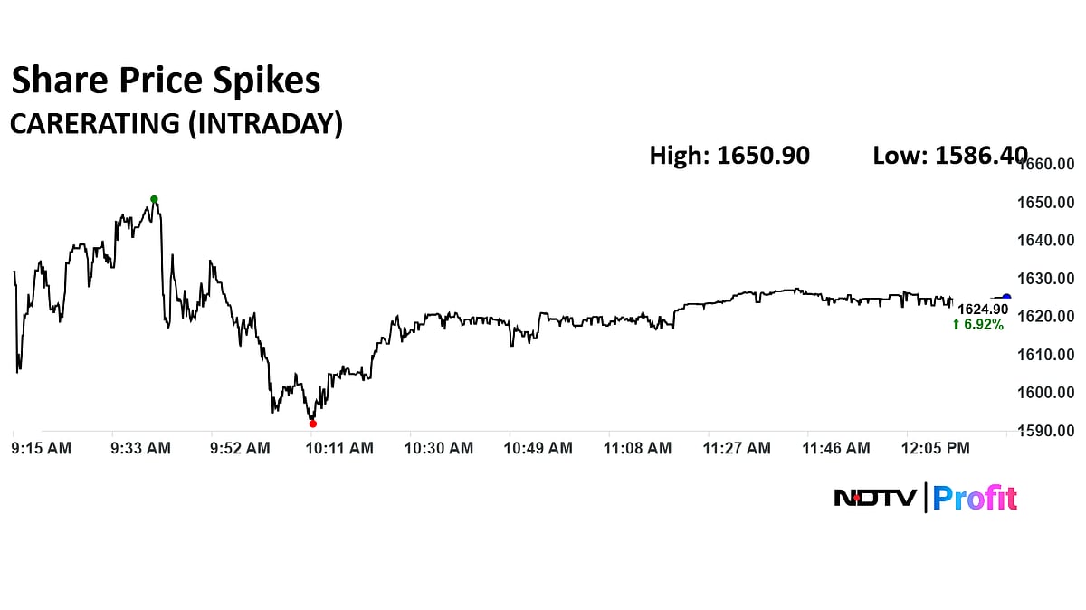 Care Ratings Jumps 8% As SBI To Buy Stakes In CareEdge Global