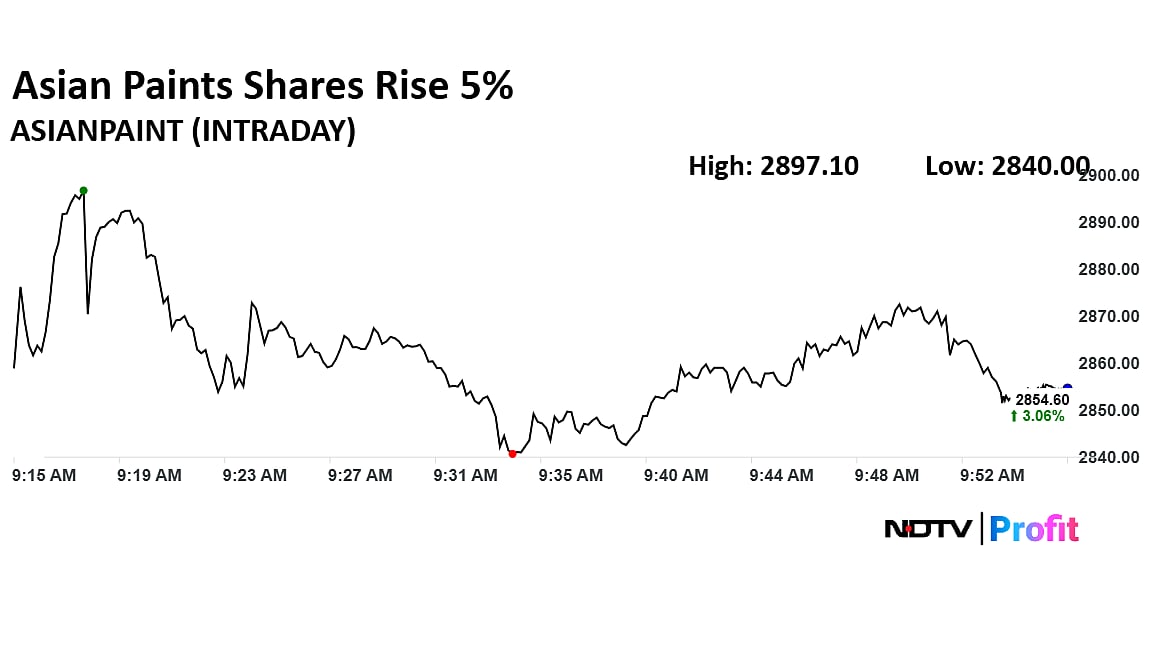 Asian Paints Shares Rise 5% After Brokerages Hike Target Price