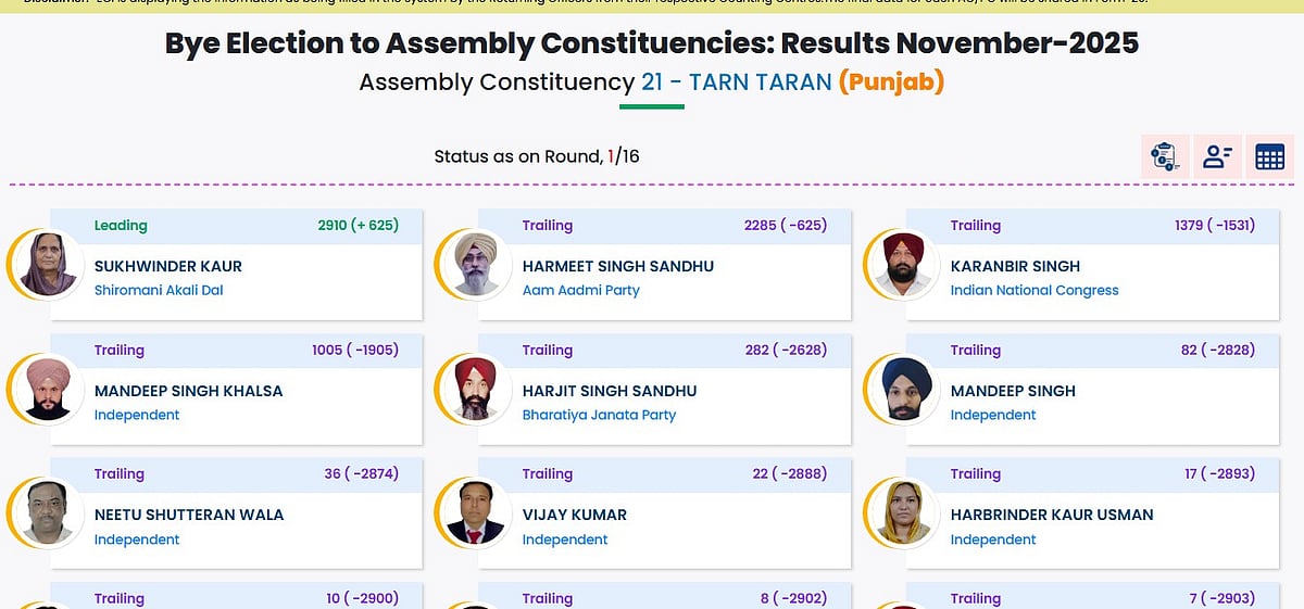 Assembly By-Election Results LIVE Updates: Sukhwinder Kaur Of SAD Leads In Tarn Taran