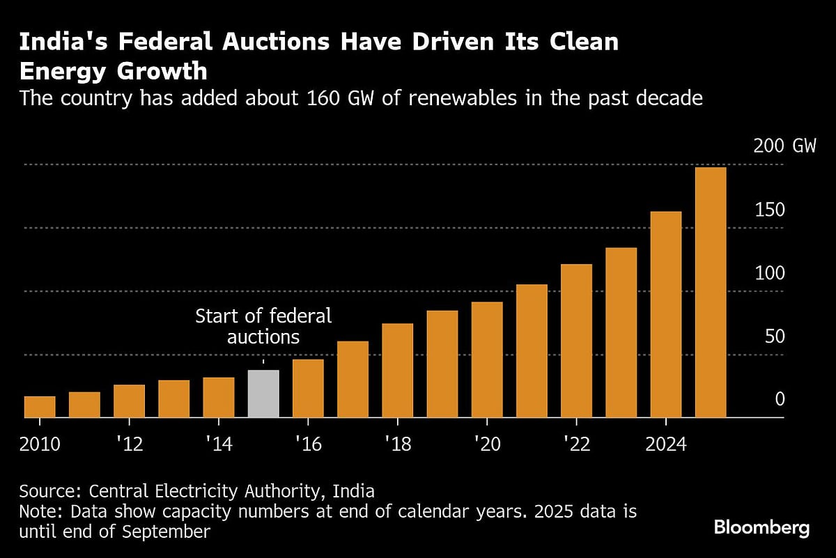Indian Government Prepares to List Green Project Auctioning Firm