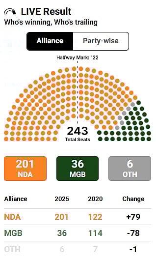 Lakhisarai Assembly Election Results 2025 LIVE: BJP's Vijay Kumar Sinha Retains Lead