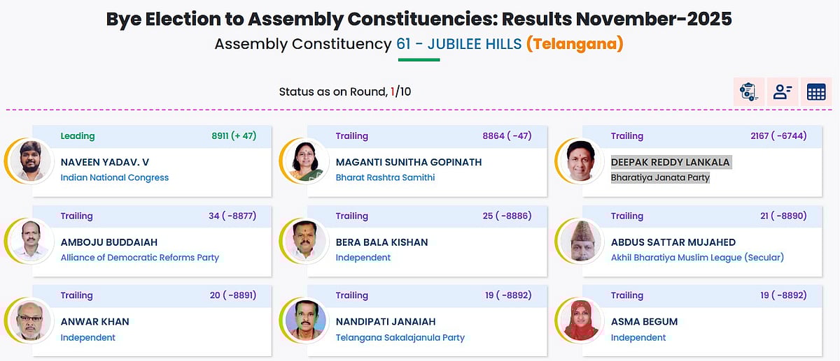 Assembly By-Election Results LIVE Updates: Sukhwinder Kaur Of SAD Leads In Tarn Taran