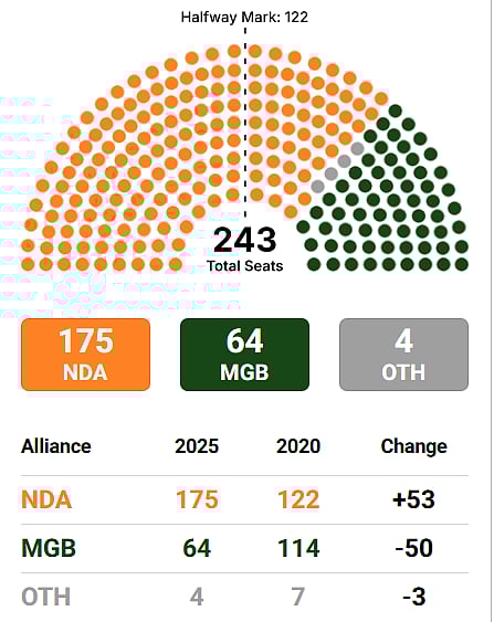 Bihar Election Result 2025 Live: NDA Past 170 Seats; Nitish Kumar's JDU Flips Power Equation With BJP