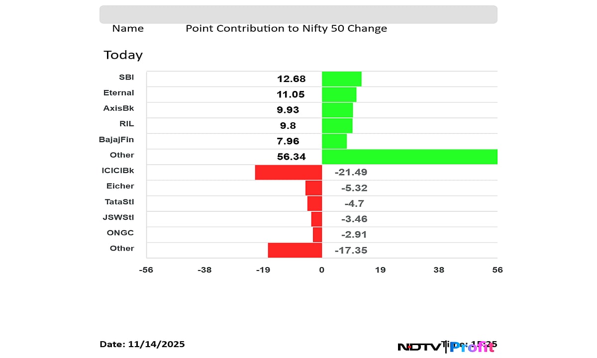 Stock Market Today: Nifty, Sensex Reverse Two-Week Declining Streak; Eternal, BEL Shares Lead