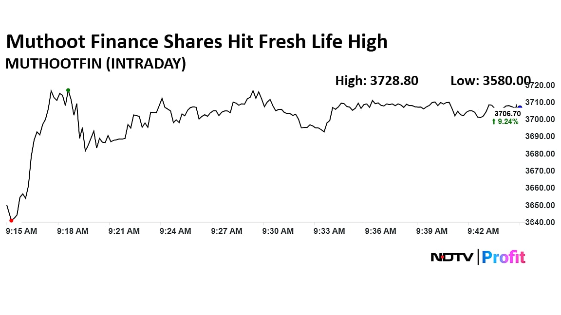 Muthoot Finance Shares Hit Life High After Q2 Profit Nearly Doubles