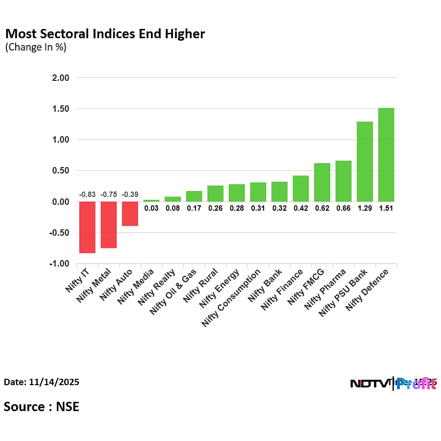 Stock Market Today: Nifty, Sensex Reverse Two-Week Declining Streak; Eternal, BEL Shares Lead