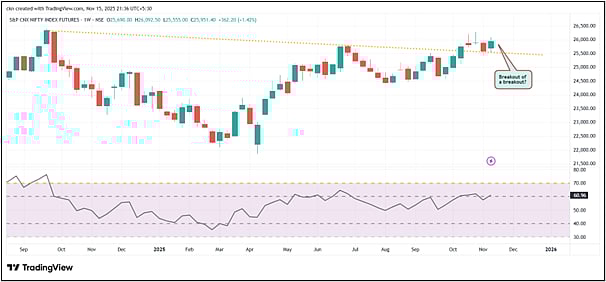 Nifty In Technical Charts: Better Times Around The Corner Now