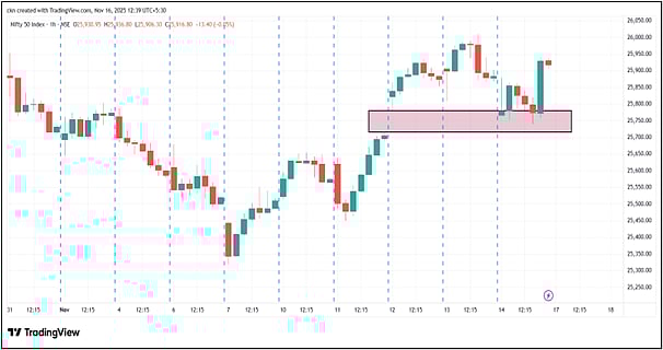 Nifty In Technical Charts: Better Times Around The Corner Now
