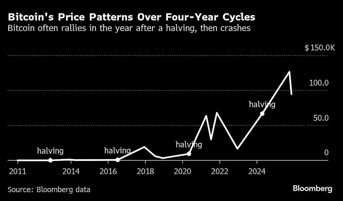Bitcoin Humbles Wall Street Faithful After $600 Billion Fall