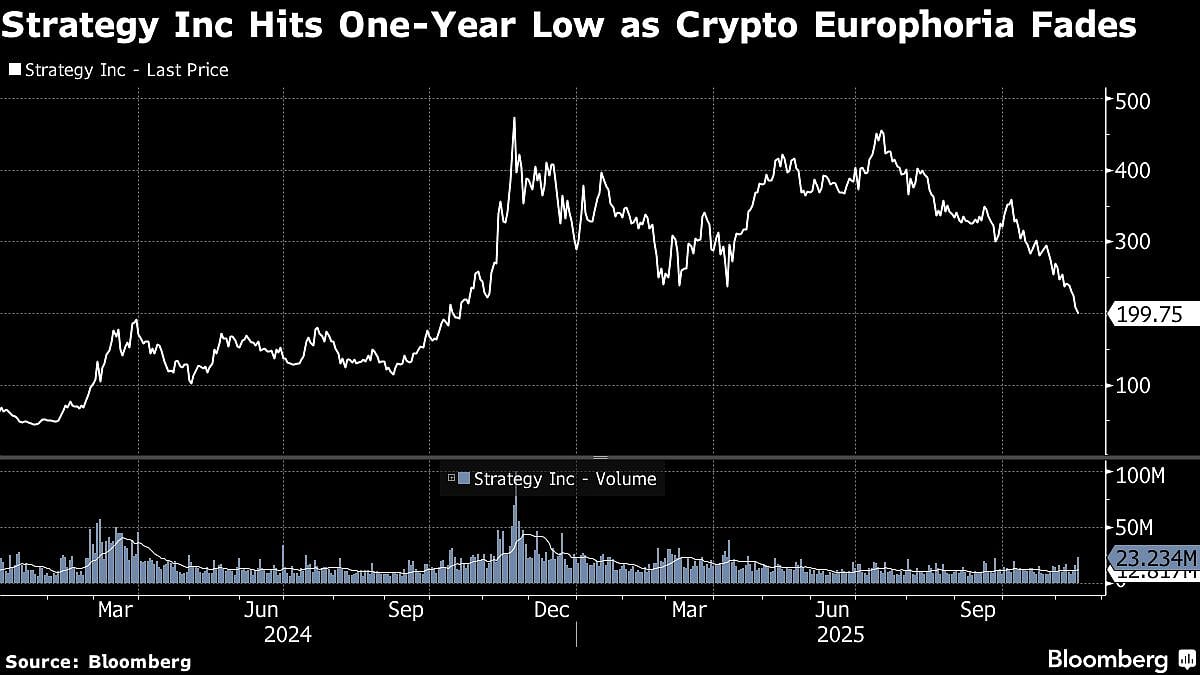 Bitcoin Erases Year’s Gain As Crypto Bear Market Deepens