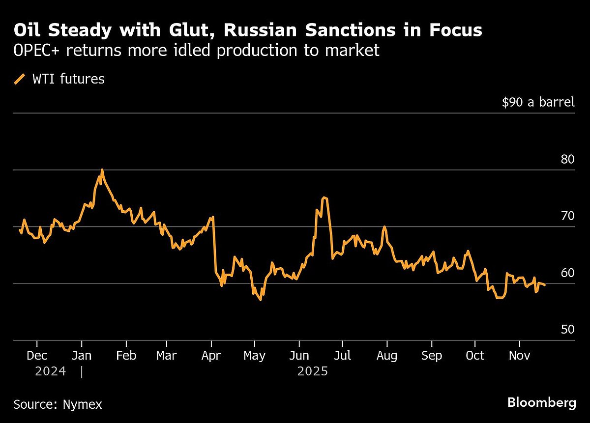 Oil Steadies With Global Surplus and Russian Sanctions In Focus