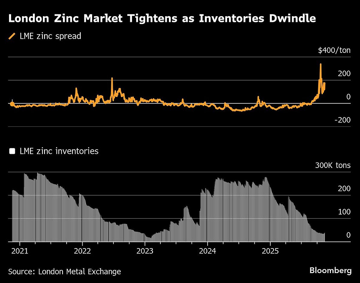 Chinese Smelters Ramp Up Zinc Exports On Global Supply Squeeze