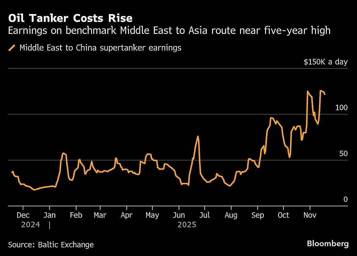 India Seeks Ships For Mideast Oil As Sanctions Deadline Looms