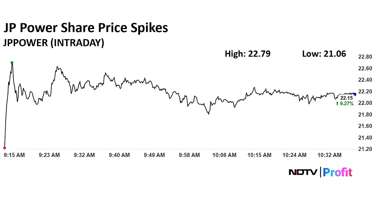 Jaiprakash Power Surges 12% As Adani Wins Approval For Jaiprakash Associates Resolution Plan