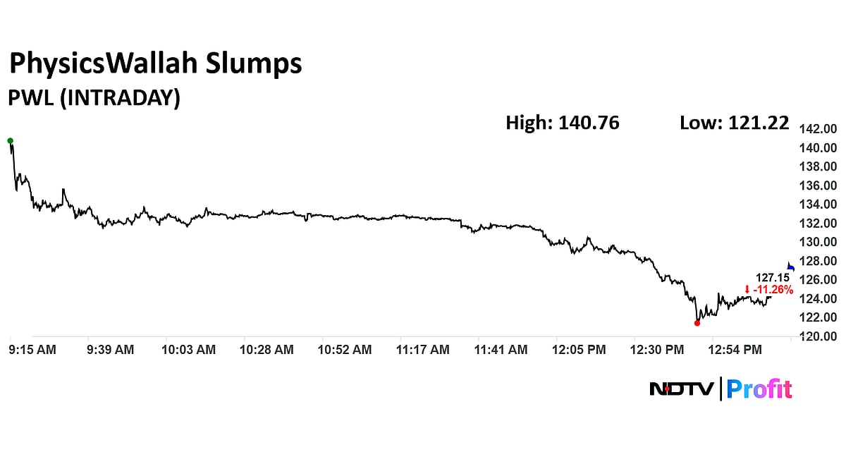 PhysicsWallah Share Price Slumps Over 15% Two Days After Listing  
