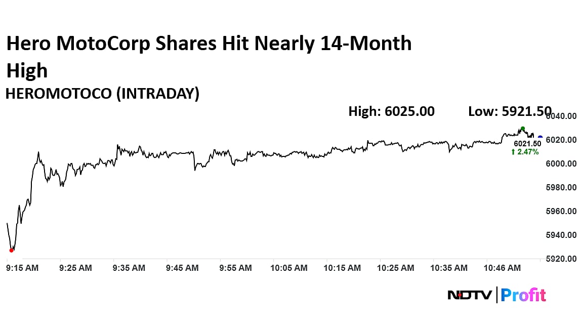 Hero MotoCorp Shares Hit Nearly 14-Month High — Here's What’s Working