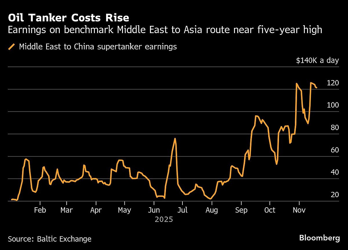 India Seeks Tankers For Mideast Oil After Russia Sanctions