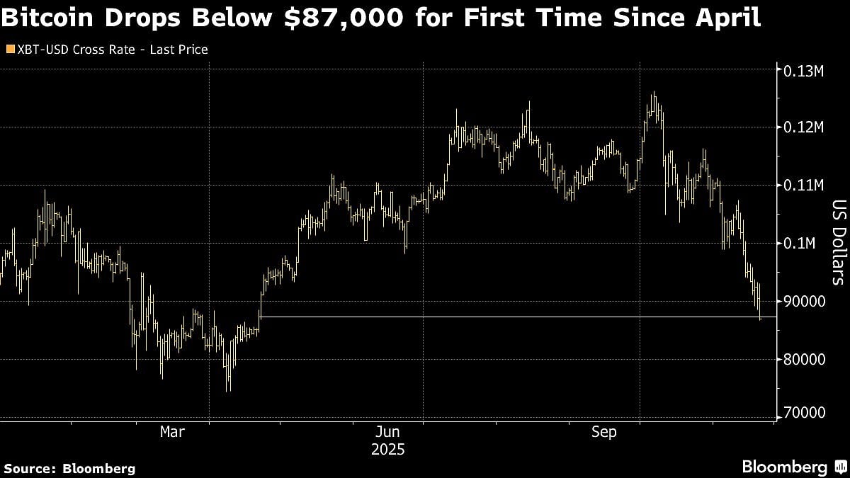 Crypto Market Extends Slide With Bitcoin Dropping Below $87,000