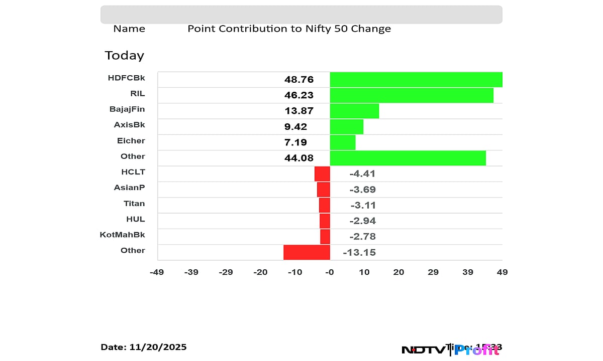 Stock Market Today: Nifty Ends 80 Points Away From All-Time High, Sensex Gains 449 Points