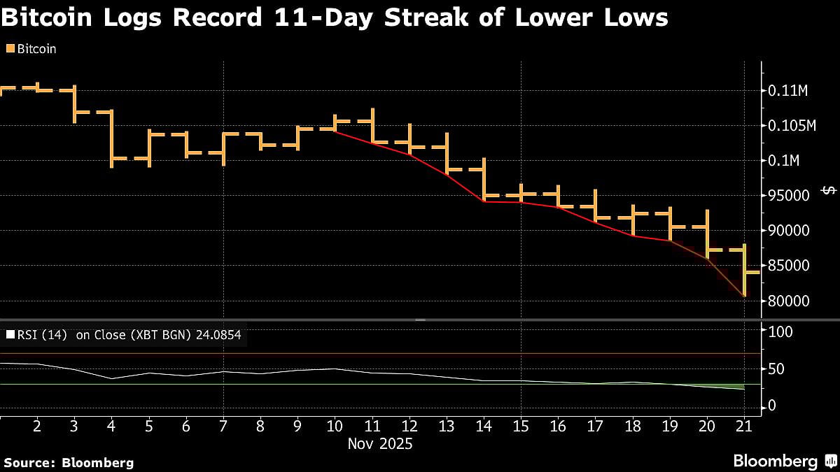 Bitcoin Heading For Worst Month Since Crypto Collapse Of 2022