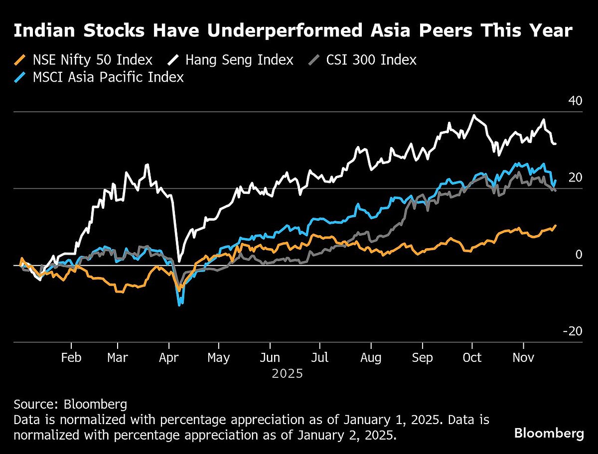 JPMorgan Private Bank Favors Indian Stocks Over China On Value